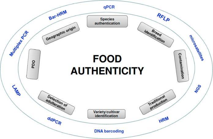 Food Authenticity Market