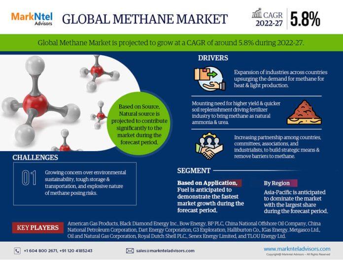 Methane Market