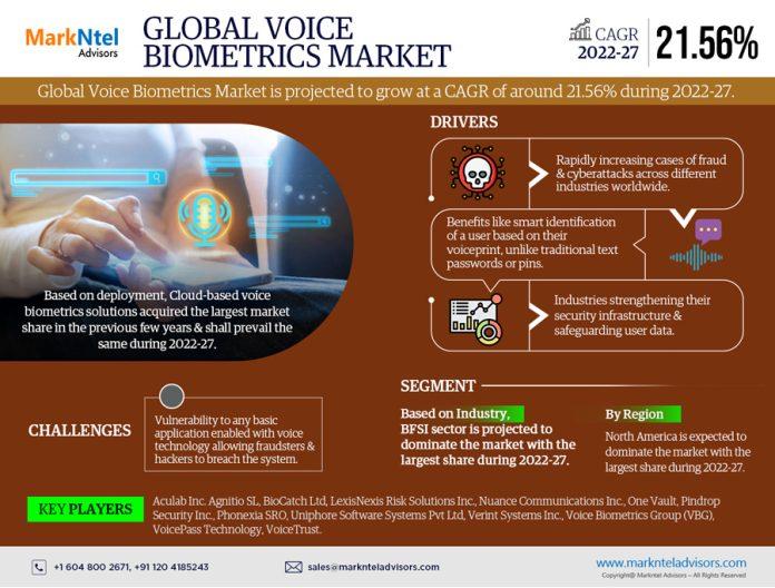 Voice Biometrics Market