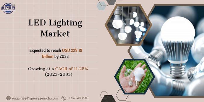 LED Lighting Market Share