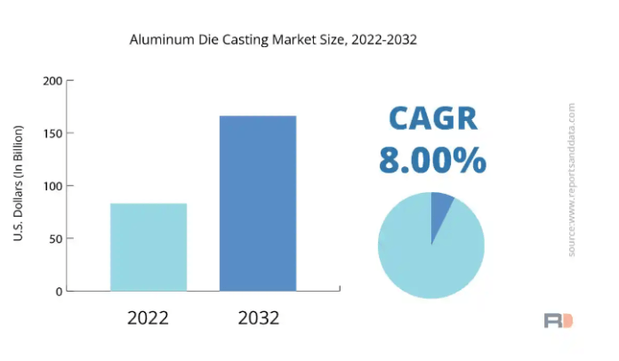 Aluminium Die Casting Market