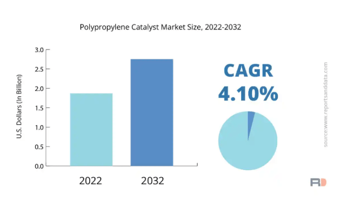 Polypropylene Catalyst Market