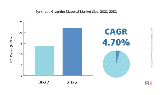 Synthetic Graphite Material