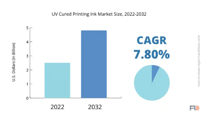 UV Cured Printing Ink Market