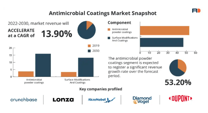 Antimicrobial Coatings Market