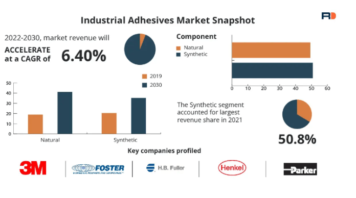 Industrial Adhesives Market