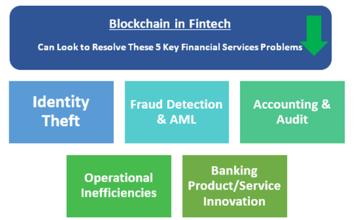 Blockchain in Fintech Market