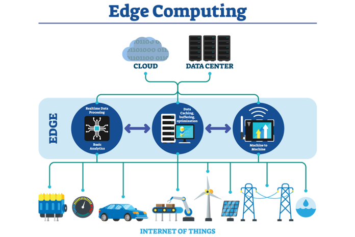 Edge Computing Market