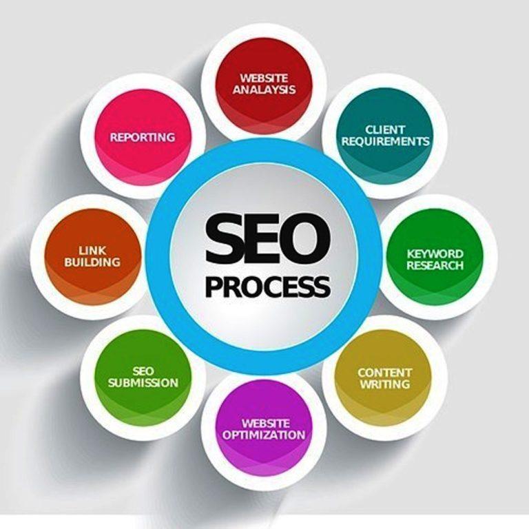 A Comprehensive Guide to Hiring an SEO Company in Noida