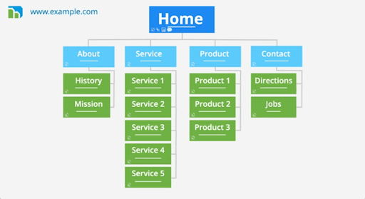 Creating your Sitemap