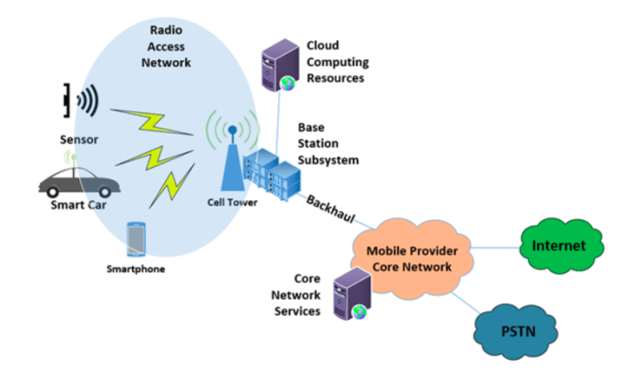 5G Radio Access Network Market