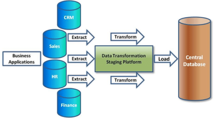 Application Transformation Market