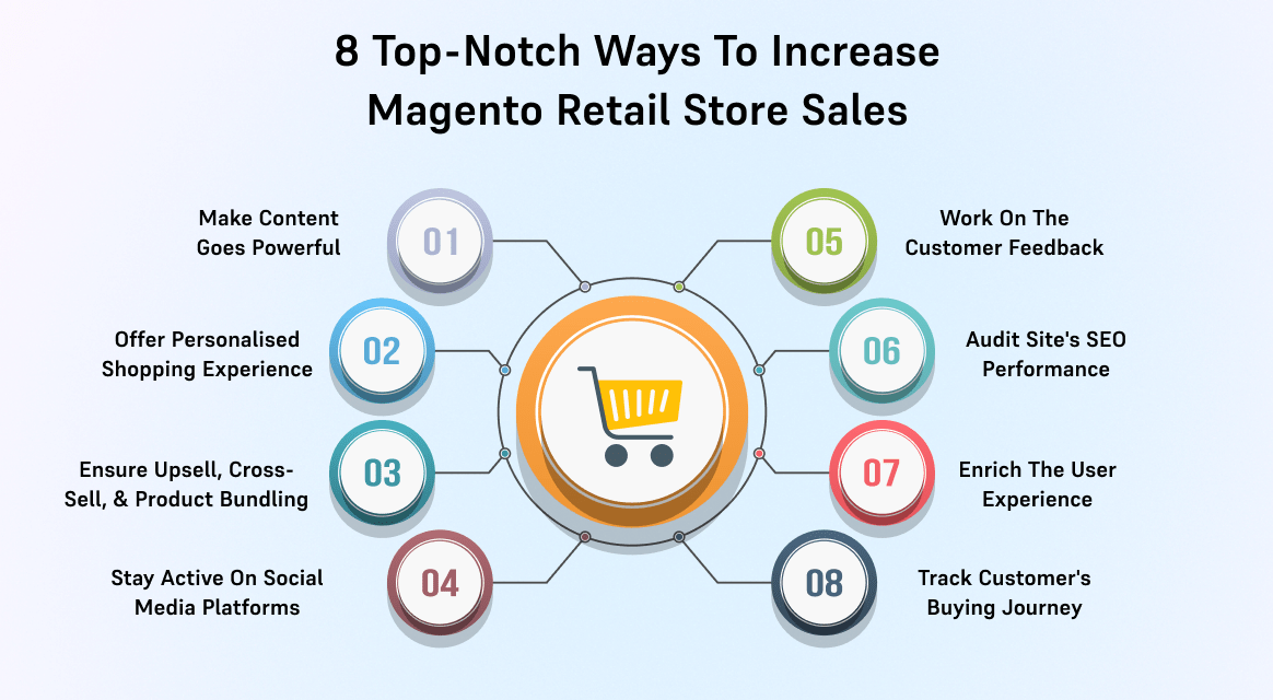 Increase Magento Retail Store Sales