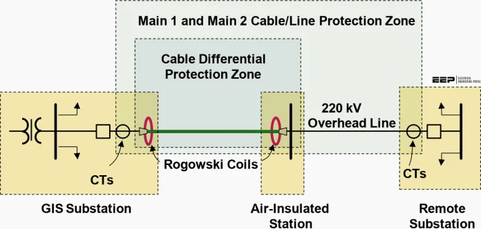 What is the difference between CT and Rogowski coils