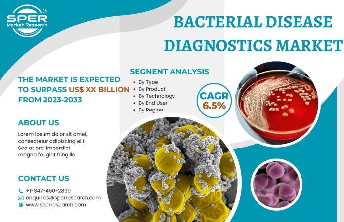 Bacterial Disease Diagnostics Market