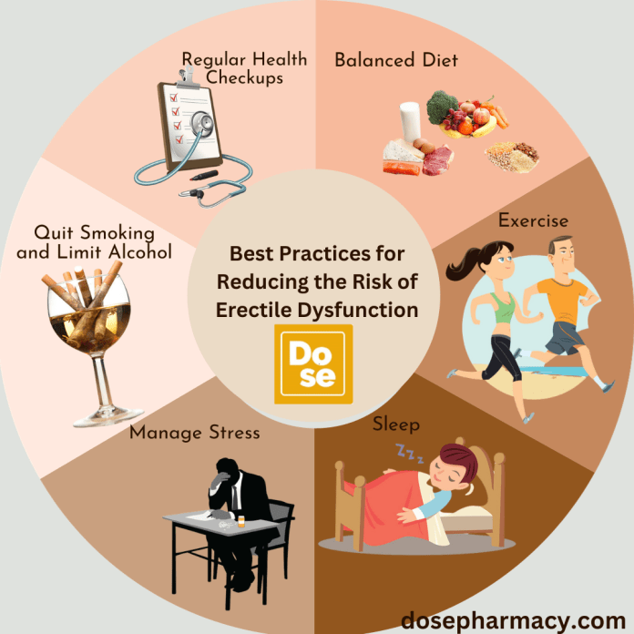 Reducing the Risk of Erectile Dysfunction